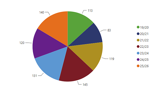 Pie chart showing incidents by year: 113 (2019/20), 83 (2020/21), 119 (2021/22), 145 (2022/23), 131 (2023/24), 120 (2024/25), and 140 (2025/26). The highest value is 145 in 2022/23 and the lowest is 83 in 2020/21.