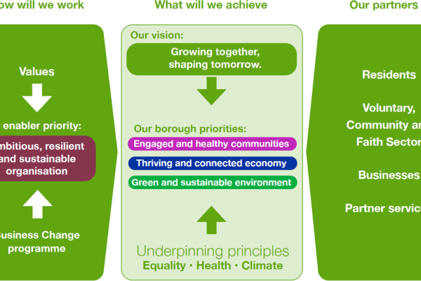 We will work with this priority: ambitious, resilient and sustainable organisation. Our values and business change programme help us do this.    Our vision is growing together, shaping tomorrow. We will achieve our borough priorities: engaged and healthy communities, thriving and connected economy and green and sustainable environment. They are underpinned by 3 principles: equality, health and climate.    Our partners are: residents, the voluntary, community and faith sector, businesses and partner services