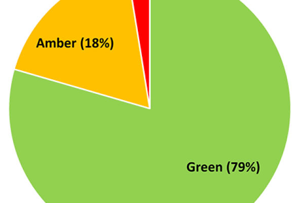 Pie chart - Green (79%), Amber (18%) and Red (3%)