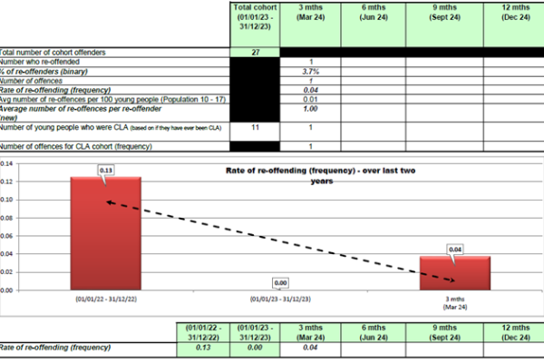 Table and Graph Depiction of Re-offending Levels in Bracknell Forest in 2023/24