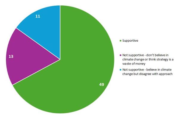 Supportive - 49; Not supportive (don't beleive in climate change or think strategy is a wate of money) - 13; Not supportive (believe in climate change but disagree with approach) - 11