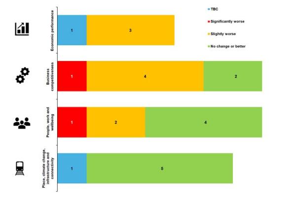 Economic performance - Slightly worse (3), TBC (1); Business competitiveness - No change or better (2), Slightly worse (4), Significantly worse (1); People, work and wellbeing - No change or better (4), Slightly worse (2), Significantly worse (1); Place, climate change, infrastructure and connectivity - No change or better (5), TBC (1)