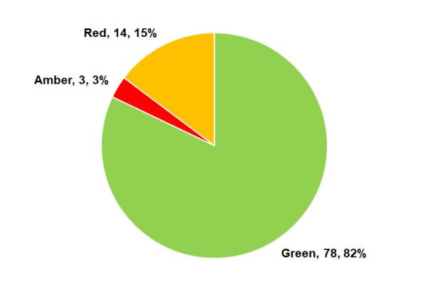 Red, 14 (15%); Green, 78 (82%); Amber, 3 (3%)