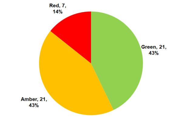 Red, 7, 14%; Green, 21, 43%; Amber, 21, 43%