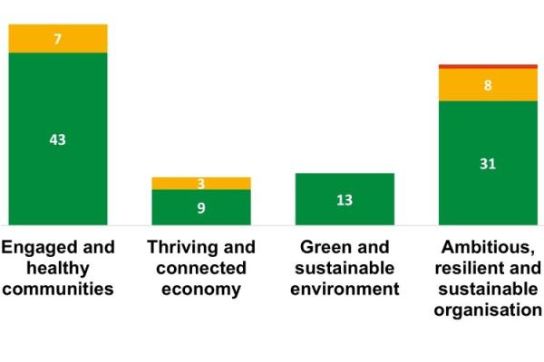 bar chart showing actions by priority RAG status in progress for quarter 1 2025 to 2026