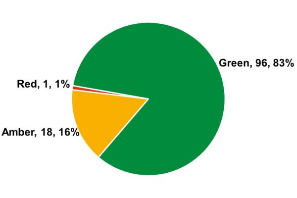 Pie chart showing actions by red amber green status quarter 1 2025 to 2026