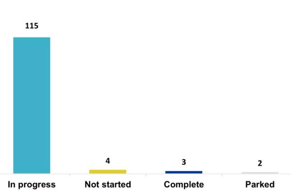 All actions summary quarter 1 2025 to 2026 as a bar chart