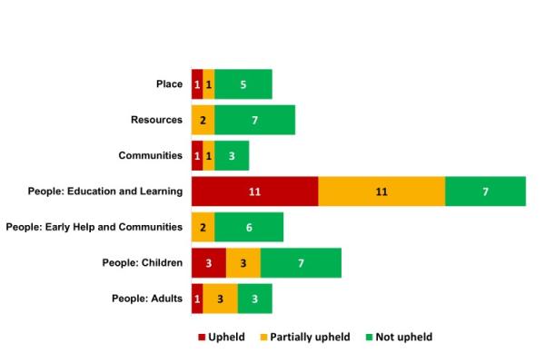 Bar chart showing complaint outcomes by area, all stages for quarter 1 2025 to 2026