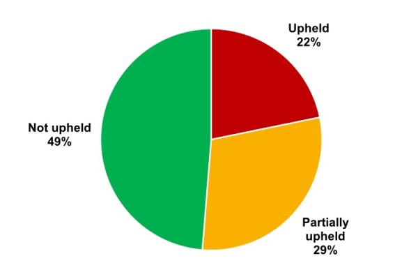 Pie chart showing complaint outcomes council-wide, all stages for quarter 1 2025 to 2026