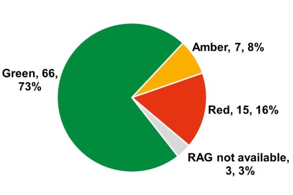 Pie chart showing indicators by RAG status quarter 1 2025 to 2026