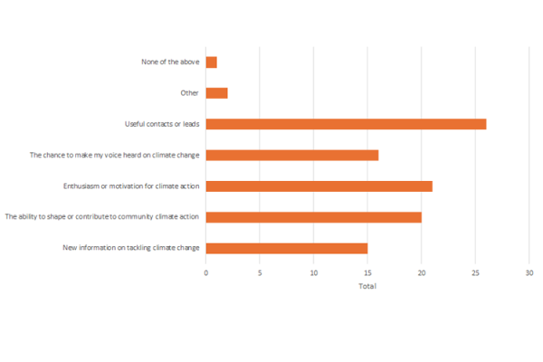 Bar chart showing numbers who got the following from the summit. New information on tackling climate change 15, the ability to shape or contribute to community climate action 20, enthusiasm or motivation for climate action 21, the chance to make my voice heard on climate change 16, useful contacts or leads 26, other 2, none of the above 1