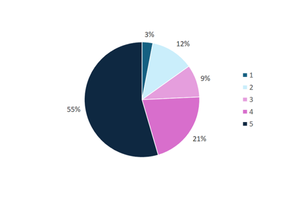 Pie chart showing how useful and engaging the workshop was in percentages. Where 1 is not at all and 5 is very much. 5 = 55%, 4 = 21%, 3 = 9%, 2 = 12%, 1 = 3%
