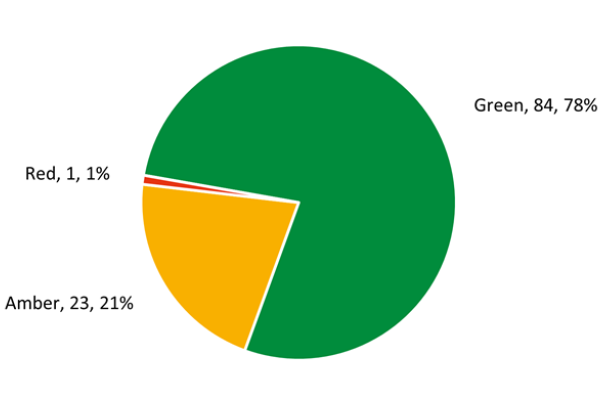 Pie chart titled Actions by RAG status in progress. Green 84 actions 78 percent. Amber 23 actions 21 percent. Red 1 action 1 percent.