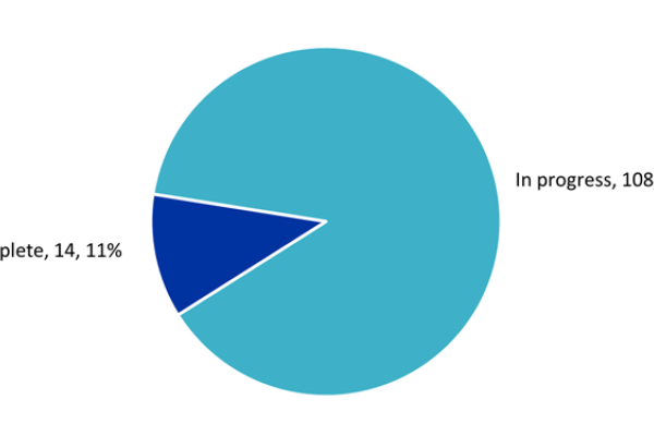 Pie chart titled All actions by stage. Two segments shown. In progress 108 actions 89 percent in light blue. Complete 14 actions 11 percent in dark blue.