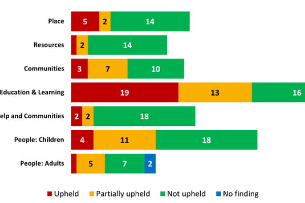 Chart showing complaint outcomes by service area. Adults, Children, Education and Learning, Early Help and Communities, Communities, Resources, and Place each display counts of upheld, partially upheld, not upheld, and no‑finding complaints. Most areas have a majority of not‑upheld complaints, with Education and Learning showing the largest upheld segment.