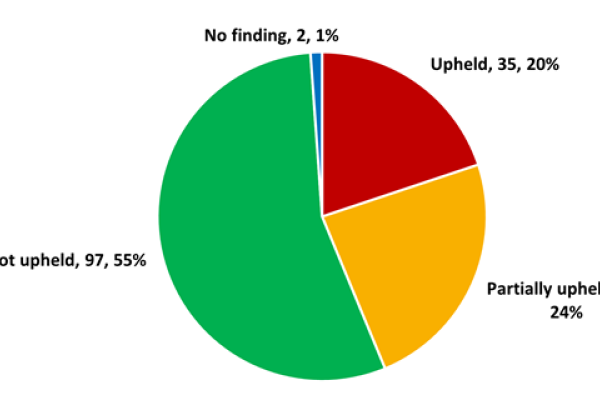 Pie chart showing council-wide complaint outcomes at the end of quarter 2 2025 to 2026. Not upheld complaints make up the largest share at 97 (55%), followed by partially upheld at 42 (24%) and upheld at 35 (20%). A small segment represents cases with no finding, 2 (1%).