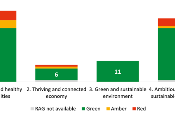 Bar chart titled Indicators by Priority and RAG status. Priority 1 green 28 amber 4 red 5. Priority 2 green 6 amber 1 red 1. Priority 3 green 11. Priority 4 green 27 amber 1 red 4.
