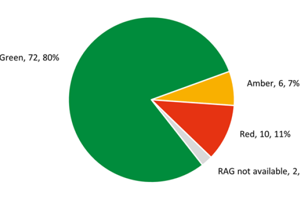 Pie chart showing indicators by RAG status: 80% green, 11% red, 7% amber, and 2% not available