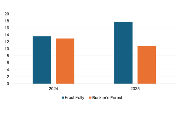 A bar graph showing the 2024 and 2025 average numbers of bird species recorded