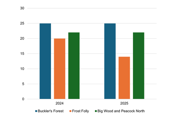 A bar chart showing the number of butterfly species recorded.