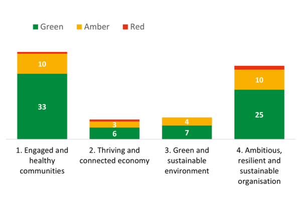 Actions by priority and rag status in progress