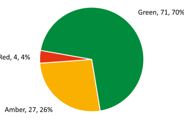 Pie chart: Actions by RAG status in progress. Green 71 (70%), Amber 27 (26%), Red 4 (4%)