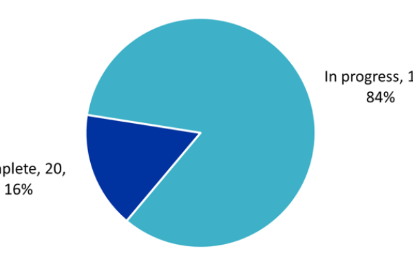 Pie chart: all actions by stage. In progress 102 (84%). Complete 20 (16%)