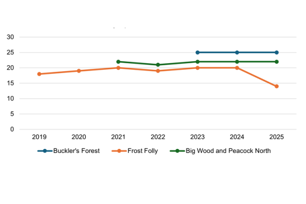 A line graph showing the number of butterfly species recorded across all transects