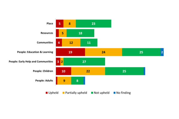 Complaints outcomes by area, all stages, quarter 3 2025 to 2026