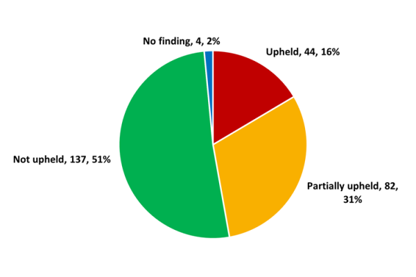 Complaints pie chart showing position at the end of quarter 3 2025 to 2026