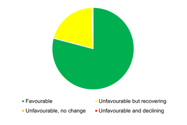 A pie chart showing the condition of SSSI units by area.