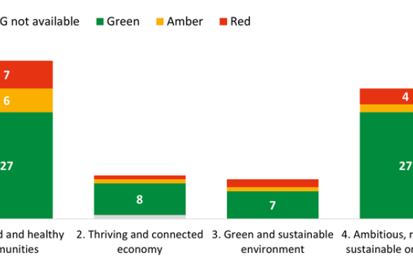 Chart: Indicators by priority and rag status