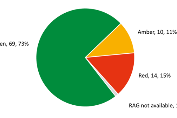 All indicators by RAG status. Green 69 (73%), Amber 10 (11%), Red 14 (15%), RAG not available 1 (1%)