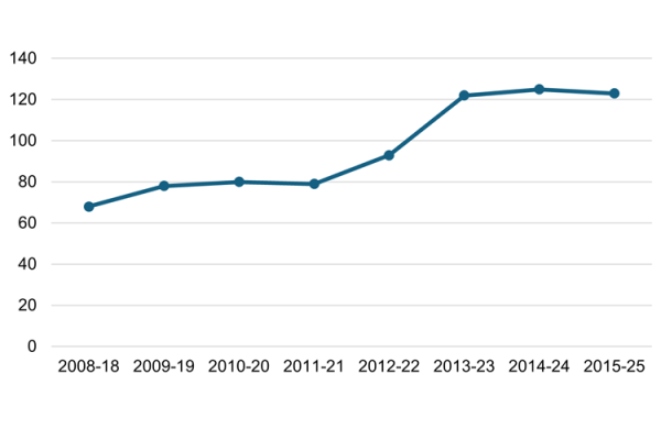 A line chart showing an increasing number of priority species.